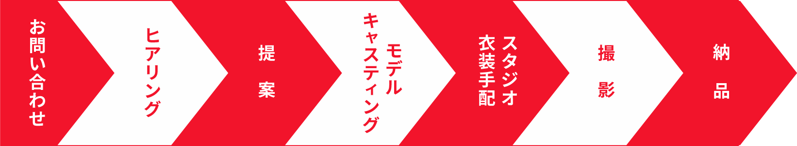 発注から納品までの流れ